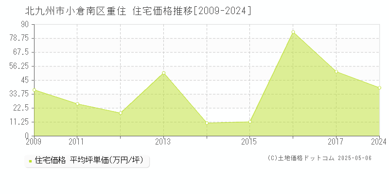 北九州市小倉南区重住の住宅取引価格推移グラフ 