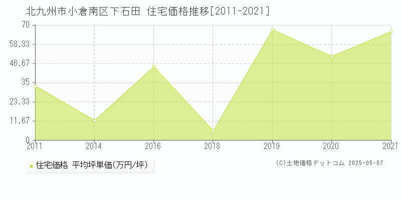 下石田(北九州市小倉南区)の住宅価格推移グラフ(坪単価)[2011-2021年]
