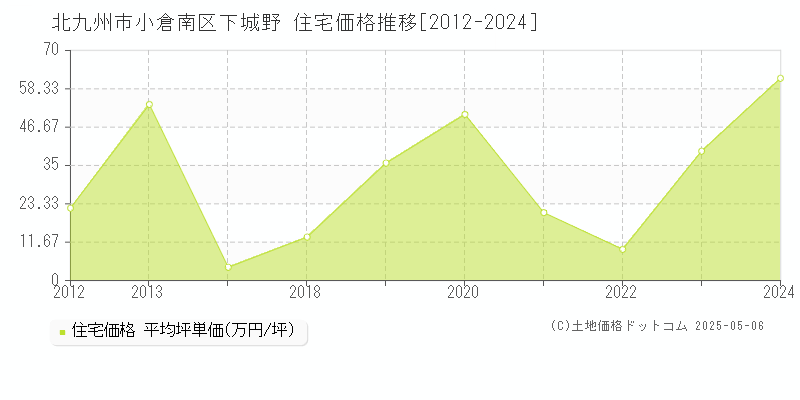 下城野(北九州市小倉南区)の住宅価格推移グラフ(坪単価)[2012-2024年]