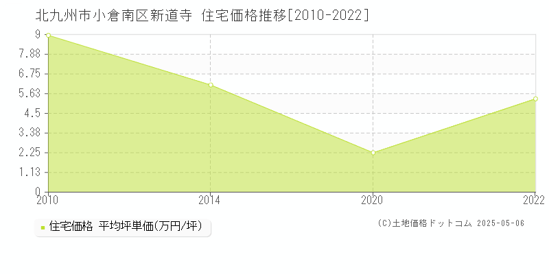 新道寺(北九州市小倉南区)の住宅価格推移グラフ(坪単価)[2010-2022年]