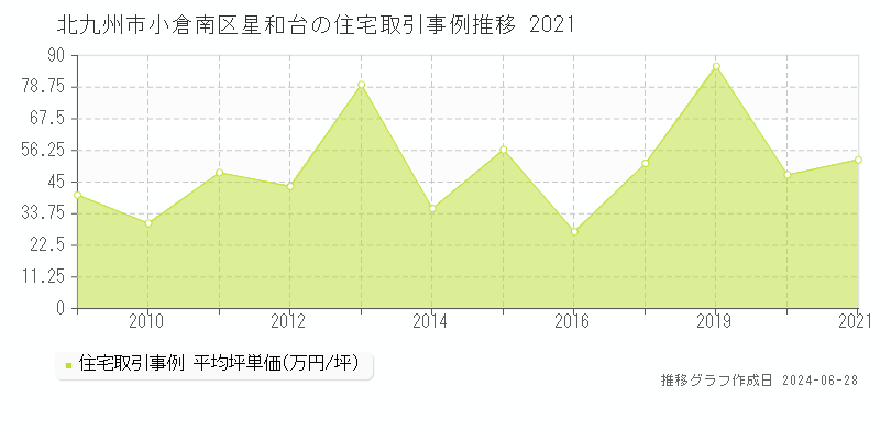 北九州市小倉南区星和台の住宅取引事例推移グラフ 