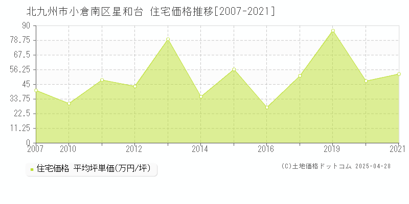 北九州市小倉南区星和台の住宅取引事例推移グラフ 