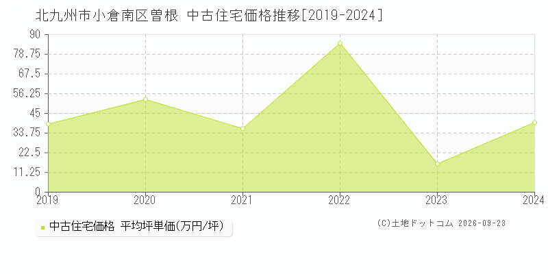 北九州市小倉南区曽根の中古住宅価格推移グラフ(坪単価)[2019-2024年]
