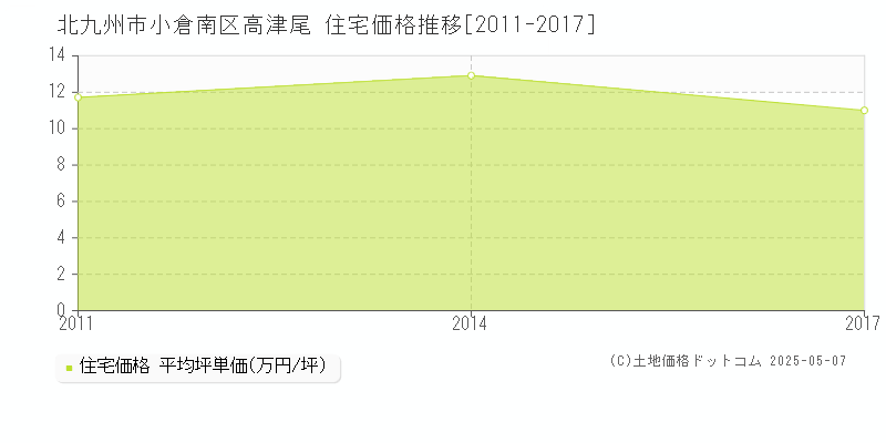 高津尾(北九州市小倉南区)の住宅価格推移グラフ(坪単価)[2011-2017年]
