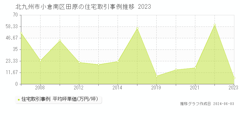 北九州市小倉南区田原の住宅価格推移グラフ 