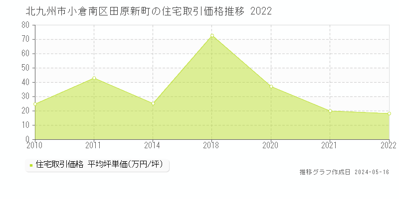 北九州市小倉南区田原新町の住宅価格推移グラフ 