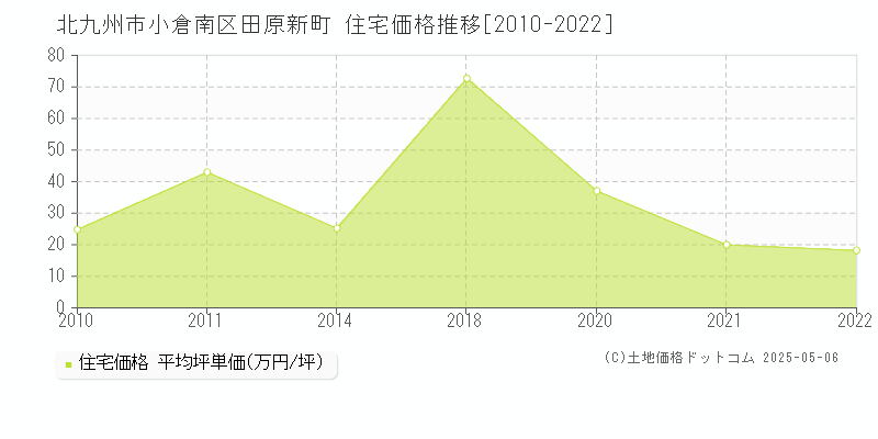 田原新町(北九州市小倉南区)の住宅価格推移グラフ(坪単価)[2010-2022年]