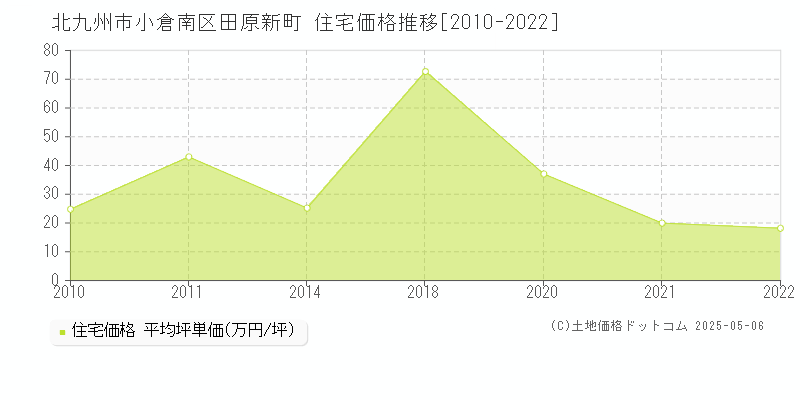 北九州市小倉南区田原新町の住宅価格推移グラフ 