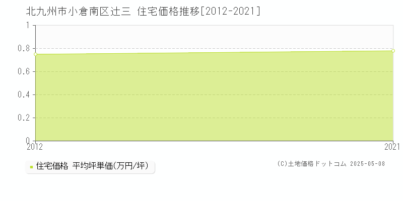 辻三(北九州市小倉南区)の住宅価格推移グラフ(坪単価)[2012-2021年]