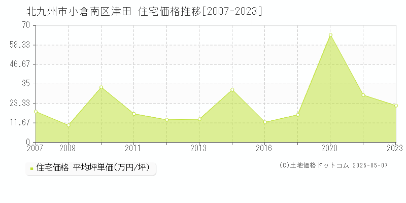 津田(北九州市小倉南区)の住宅価格推移グラフ(坪単価)[2007-2023年]