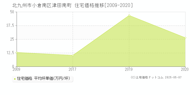 津田南町(北九州市小倉南区)の住宅価格推移グラフ(坪単価)[2009-2020年]