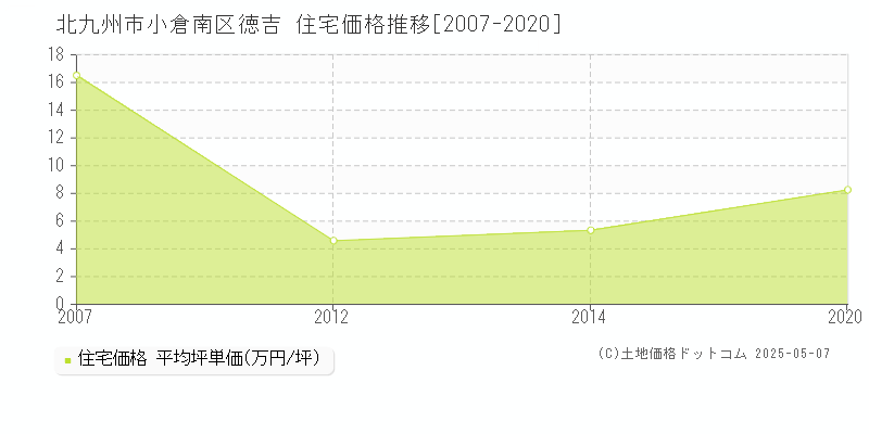 徳吉(北九州市小倉南区)の住宅価格推移グラフ(坪単価)[2007-2020年]