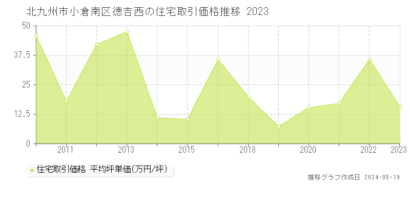 北九州市小倉南区徳吉西の住宅価格推移グラフ 