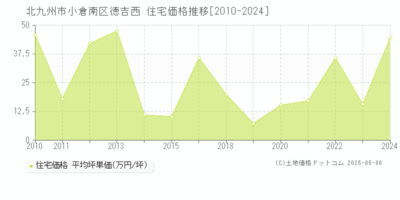 徳吉西(北九州市小倉南区)の住宅価格推移グラフ(坪単価)[2010-2024年]