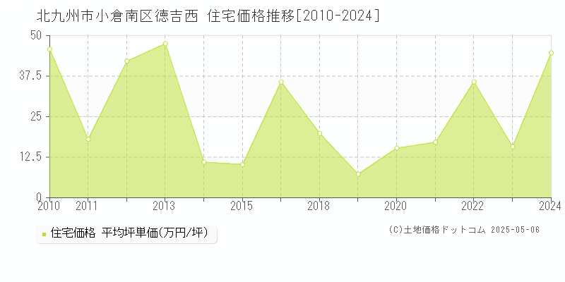 北九州市小倉南区徳吉西の住宅価格推移グラフ 