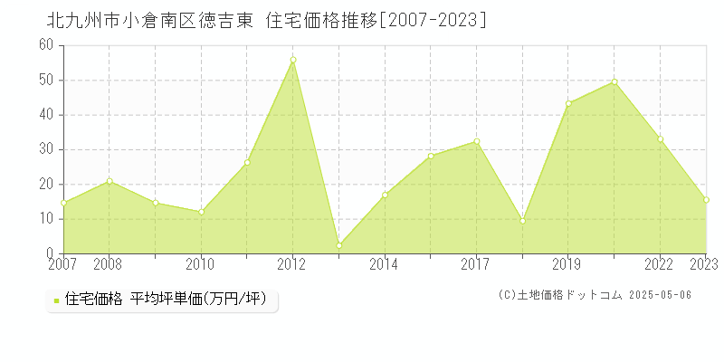 徳吉東(北九州市小倉南区)の住宅価格推移グラフ(坪単価)[2007-2023年]