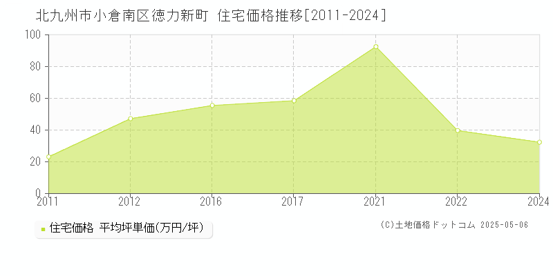 徳力新町(北九州市小倉南区)の住宅価格推移グラフ(坪単価)[2011-2024年]