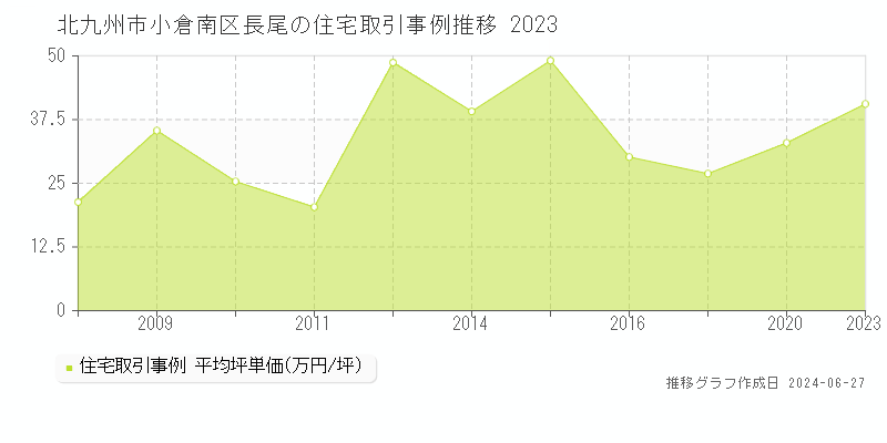 北九州市小倉南区長尾の住宅取引事例推移グラフ 