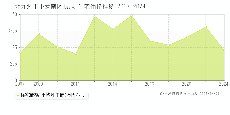 北九州市小倉南区長尾の住宅取引事例推移グラフ 