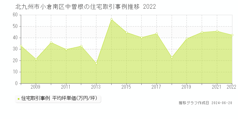 北九州市小倉南区中曽根の住宅取引事例推移グラフ 