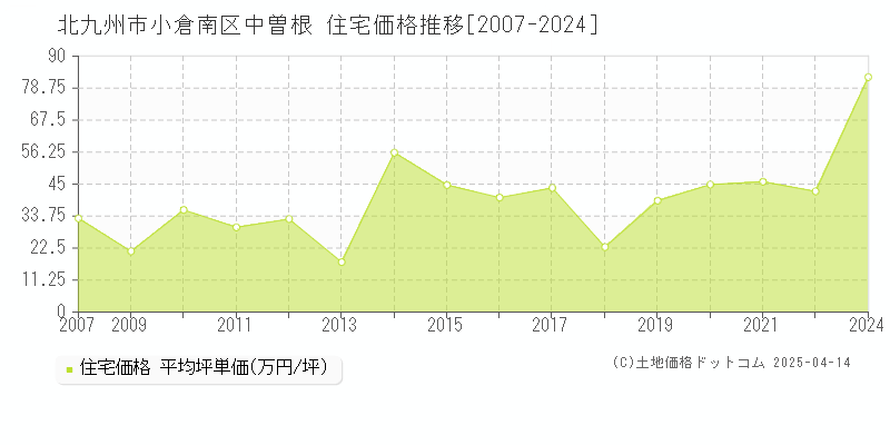 北九州市小倉南区中曽根の住宅取引事例推移グラフ 