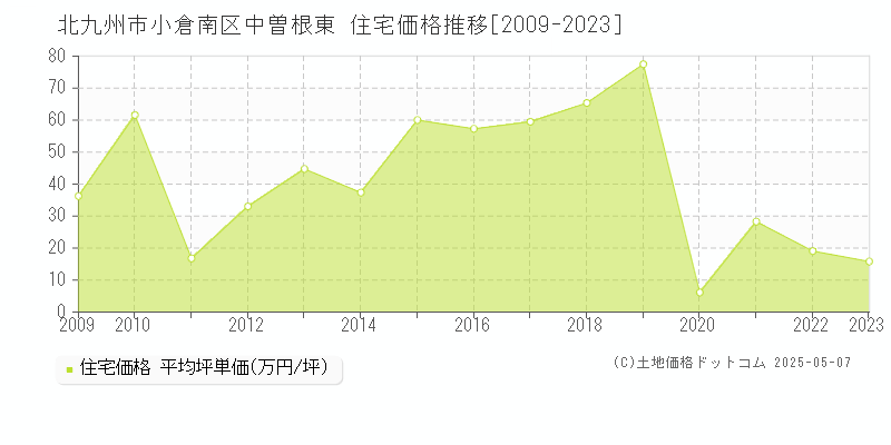 中曽根東(北九州市小倉南区)の住宅価格推移グラフ(坪単価)[2009-2023年]