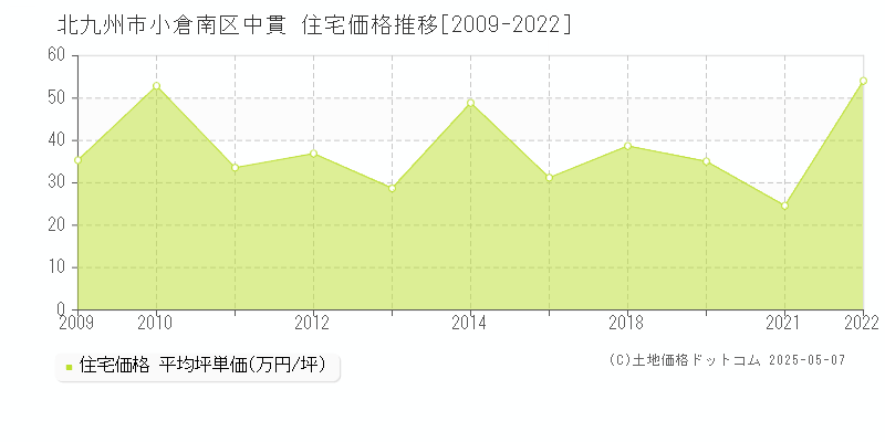 中貫(北九州市小倉南区)の住宅価格推移グラフ(坪単価)[2009-2022年]