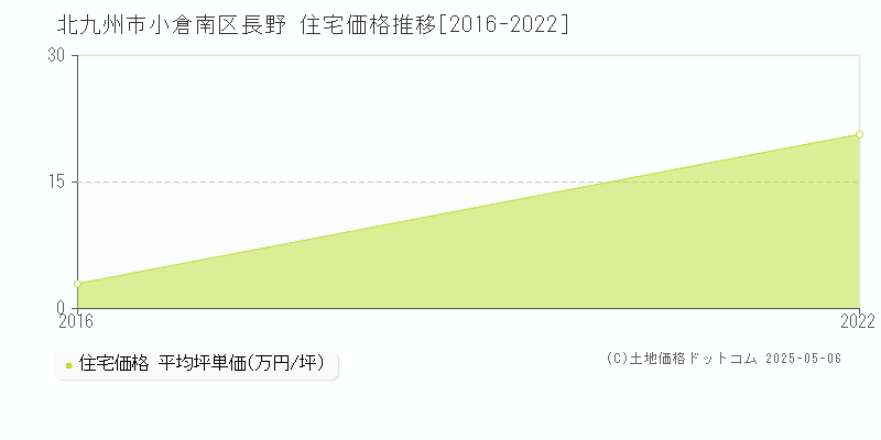 長野(北九州市小倉南区)の住宅価格推移グラフ(坪単価)[2016-2022年]