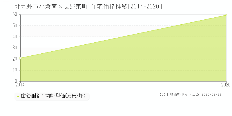 長野東町(北九州市小倉南区)の住宅価格推移グラフ(坪単価)[2014-2020年]