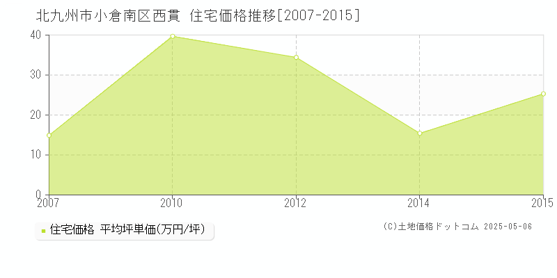 西貫(北九州市小倉南区)の住宅価格推移グラフ(坪単価)[2007-2015年]