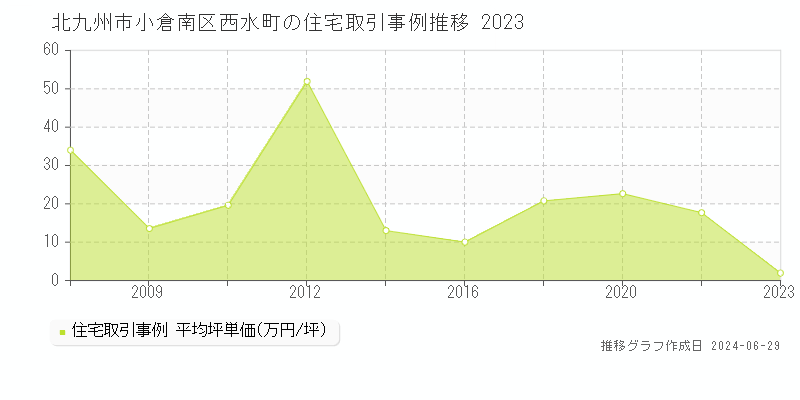 北九州市小倉南区西水町の住宅取引事例推移グラフ 