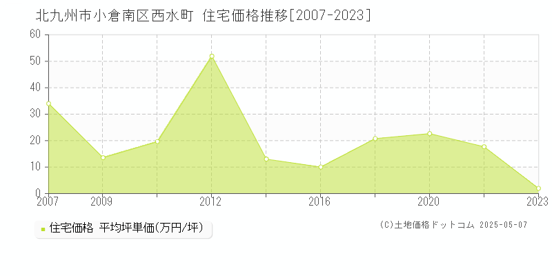 西水町(北九州市小倉南区)の住宅価格推移グラフ(坪単価)[2007-2023年]