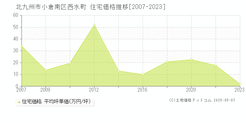 北九州市小倉南区西水町の住宅取引事例推移グラフ 