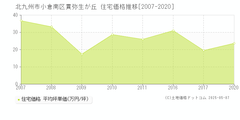 貫弥生が丘(北九州市小倉南区)の住宅価格推移グラフ(坪単価)[2007-2020年]