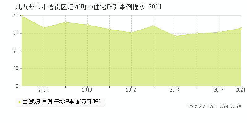 北九州市小倉南区沼新町の住宅価格推移グラフ 