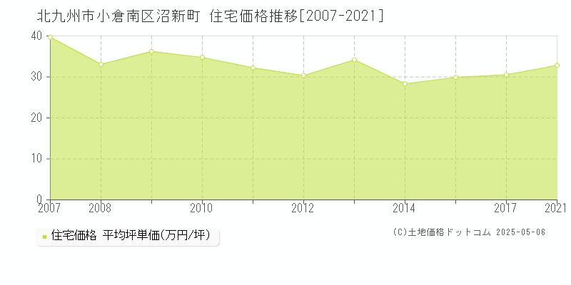 沼新町(北九州市小倉南区)の住宅価格推移グラフ(坪単価)[2007-2021年]