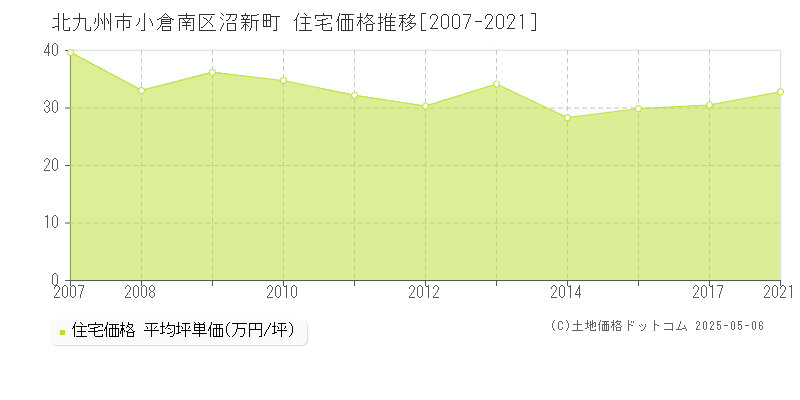 北九州市小倉南区沼新町の住宅価格推移グラフ 