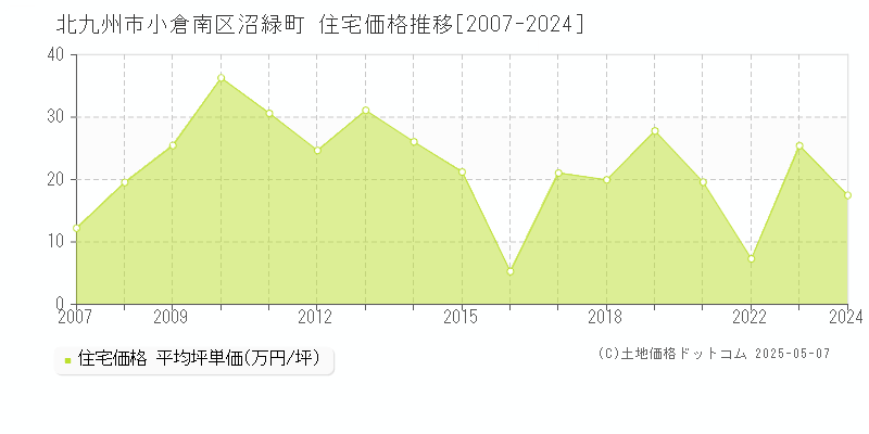 沼緑町(北九州市小倉南区)の住宅価格推移グラフ(坪単価)[2007-2024年]