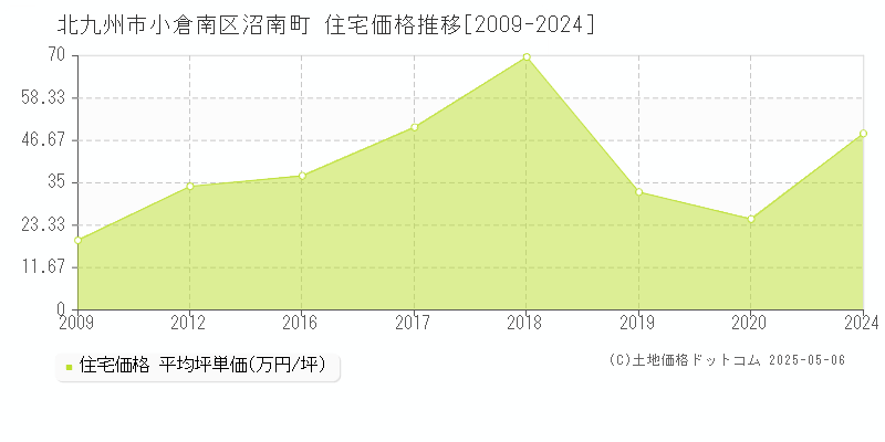沼南町(北九州市小倉南区)の住宅価格推移グラフ(坪単価)[2009-2024年]
