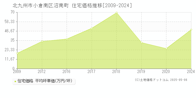 北九州市小倉南区沼南町の住宅取引事例推移グラフ 