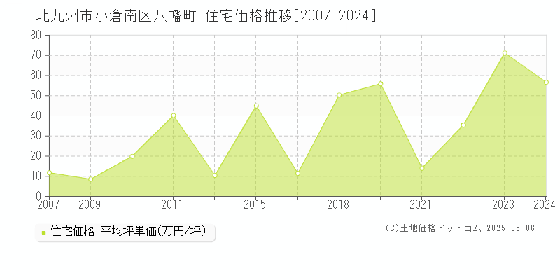八幡町(北九州市小倉南区)の住宅価格推移グラフ(坪単価)[2007-2024年]