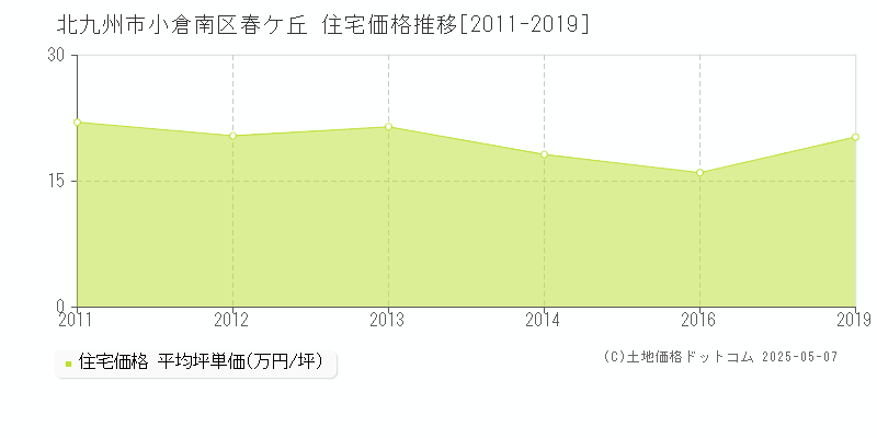 春ケ丘(北九州市小倉南区)の住宅価格推移グラフ(坪単価)[2011-2019年]