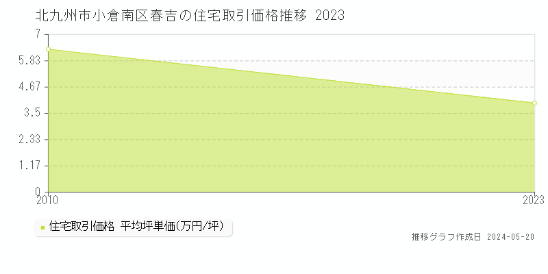 北九州市小倉南区春吉の住宅価格推移グラフ 