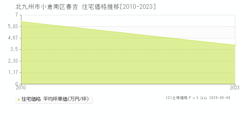 北九州市小倉南区春吉の住宅価格推移グラフ 