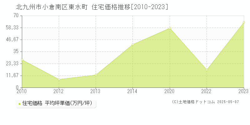 東水町(北九州市小倉南区)の住宅価格推移グラフ(坪単価)[2010-2023年]