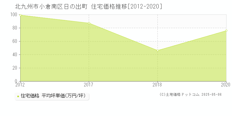 日の出町(北九州市小倉南区)の住宅価格推移グラフ(坪単価)[2012-2020年]
