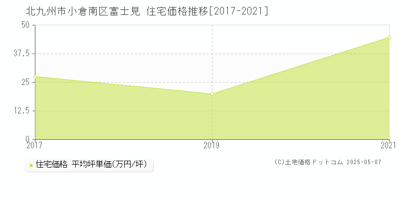 北九州市小倉南区富士見の住宅取引事例推移グラフ 