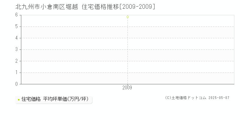 堀越(北九州市小倉南区)の住宅価格推移グラフ(坪単価)[2009-2009年]