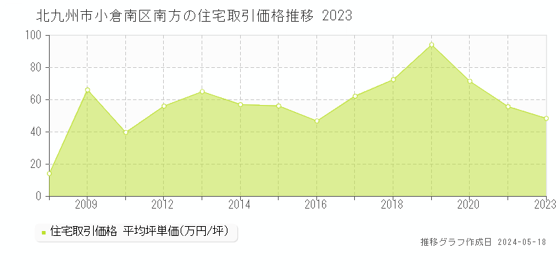 北九州市小倉南区南方の住宅価格推移グラフ 