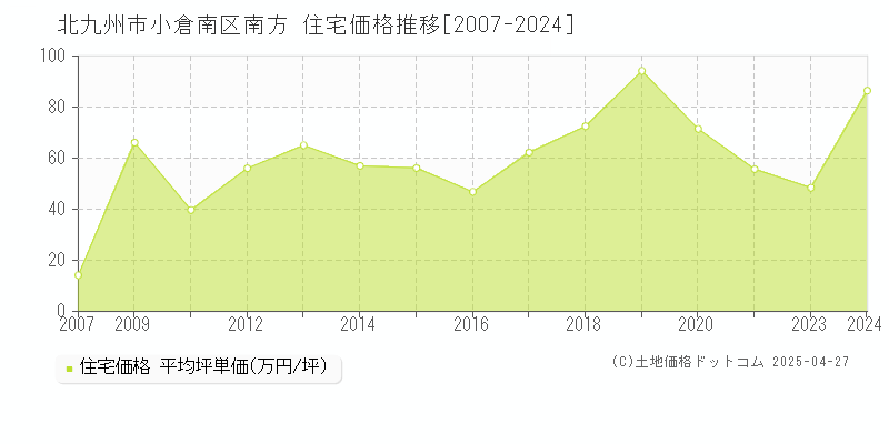 北九州市小倉南区南方の住宅価格推移グラフ 